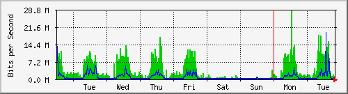 week