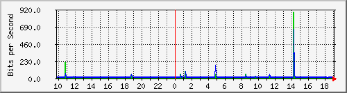 10.1.1.82_tun15 Traffic Graph