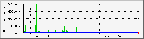 week