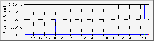 10.1.1.82_tun16 Traffic Graph