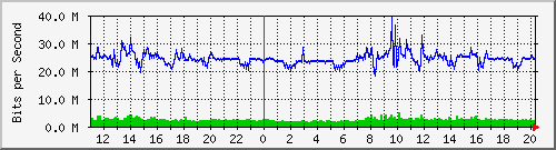 10.1.1.83_eth0 Traffic Graph