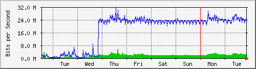 week