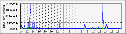 10.1.1.83_eth0.1000 Traffic Graph