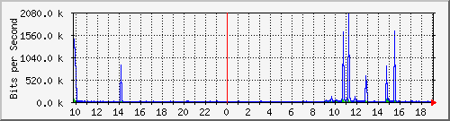 10.1.1.83_eth0.300 Traffic Graph