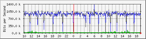 10.1.1.83_eth0.800 Traffic Graph