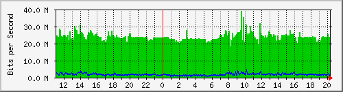 10.1.1.83_eth1 Traffic Graph