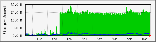 week