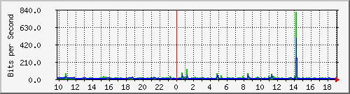 10.1.1.83_tun10 Traffic Graph