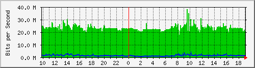 10.1.1.83_tun13 Traffic Graph