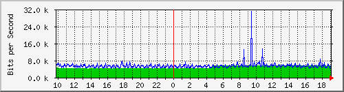 10.1.1.83_tun14 Traffic Graph