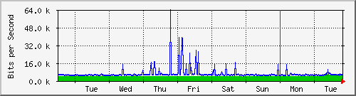 week