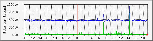 10.1.1.83_tun15 Traffic Graph
