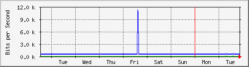 week