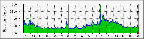10.1.1.85_eth0 Traffic Graph