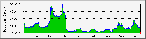 week
