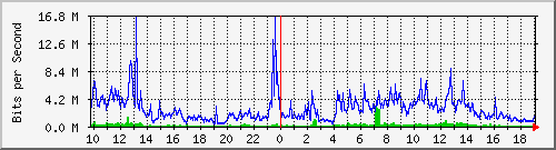 10.1.1.85_eth0.1000 Traffic Graph