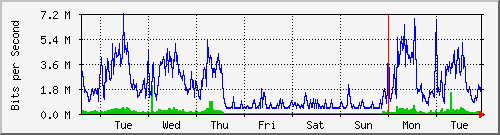 week