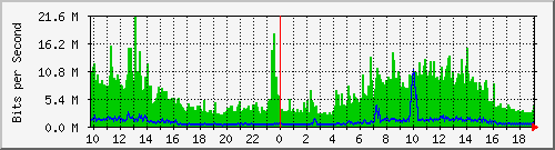 10.1.1.85_eth0.127 Traffic Graph
