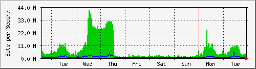 week