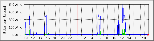 10.1.1.85_eth0.300 Traffic Graph