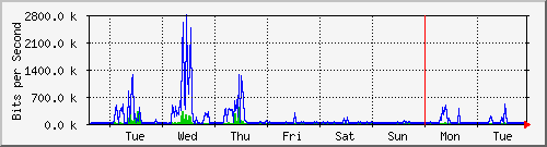 week