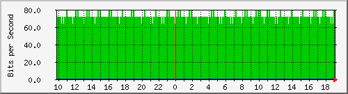 10.1.1.85_eth0.3000 Traffic Graph
