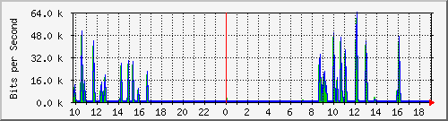 10.1.1.85_eth0.800 Traffic Graph