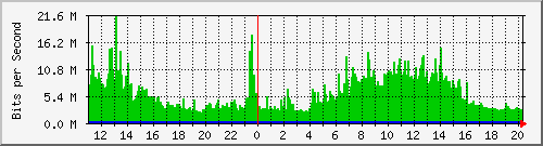 10.1.1.85_tun11 Traffic Graph
