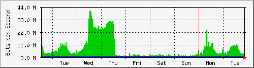 week