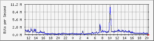 10.1.1.85_tun15 Traffic Graph