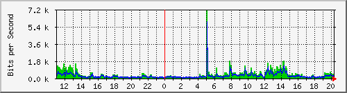 10.1.1.85_tun16 Traffic Graph
