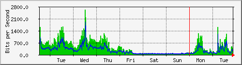 week