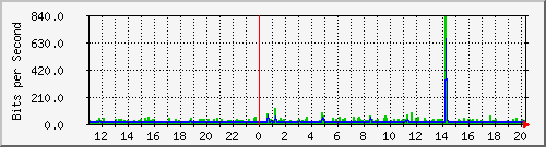 10.1.1.85_tun17 Traffic Graph