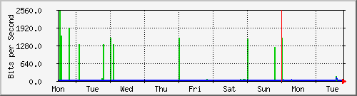 week