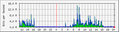 10.1.1.86_eth0 Traffic Graph