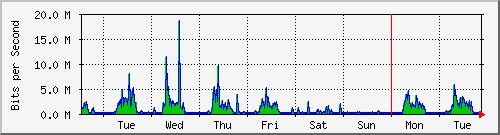 week