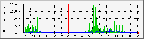 10.1.1.86_eth0.100 Traffic Graph