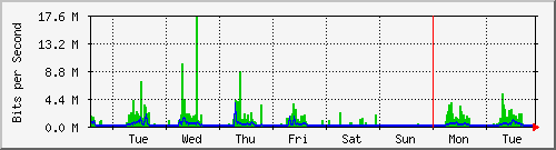 week