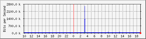 10.1.1.86_eth0.1000 Traffic Graph