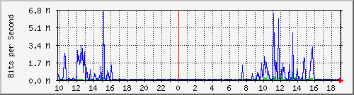 10.1.1.86_eth0.300 Traffic Graph