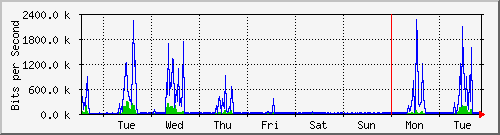 week