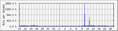 10.1.1.86_eth0.3000 Traffic Graph