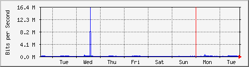 week