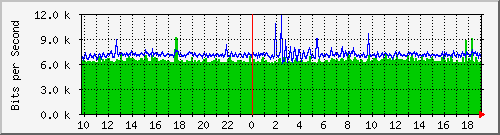 10.1.1.86_eth0.500 Traffic Graph