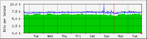 week