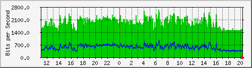10.1.1.86_eth0.700 Traffic Graph