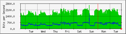 week