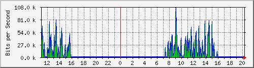 10.1.1.86_eth0.800 Traffic Graph