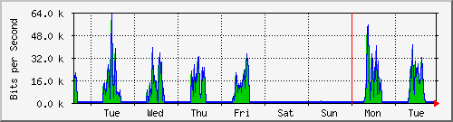 week