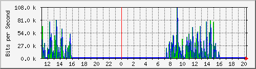 10.1.1.86_eth1 Traffic Graph